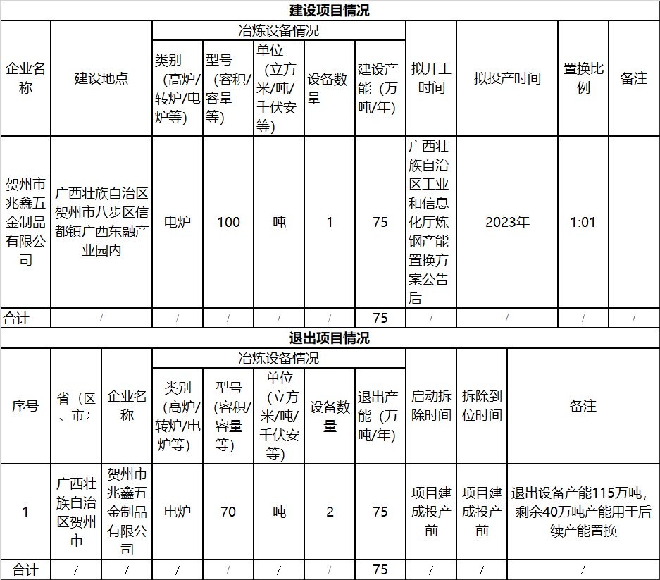 19家钢厂!新建、退出产能均超千万吨!