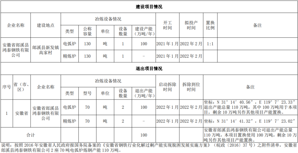 19家钢厂！新建、退出产能均超千万吨！