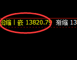橡胶：日线次高点实现精准回撤，4小时弱势振荡结构