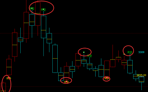 乙二醇：日线周期（多空信号）100%精准转折结构