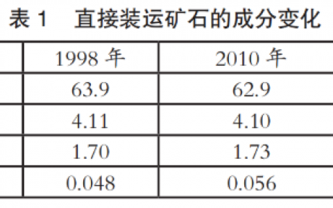 一文读懂！长流程钢厂通过哪些方法降碳