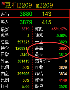 豆粕：4小时低点结构强势精准拉升