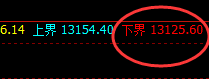 郑油：4小时结构精准强势拉升，高点完美进入回补