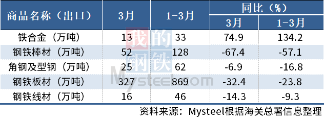 海关总署：一季度中国出口板材869万吨，同比降23.8%