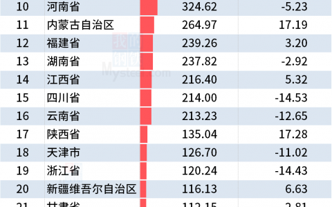 统计局：一季度全国分省市粗钢产量出炉，河北降25%