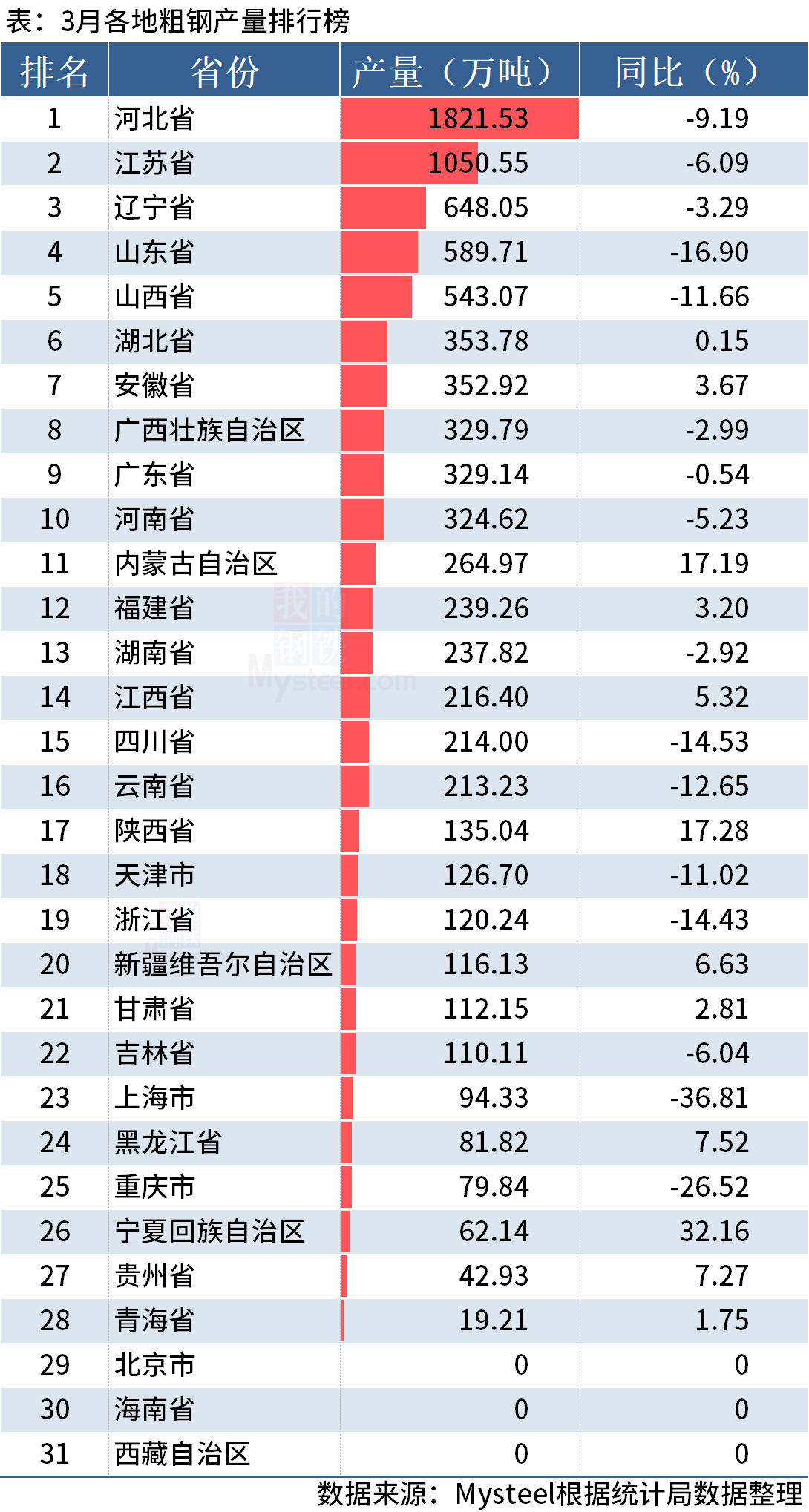 统计局：一季度全国分省市粗钢产量出炉，河北降25%