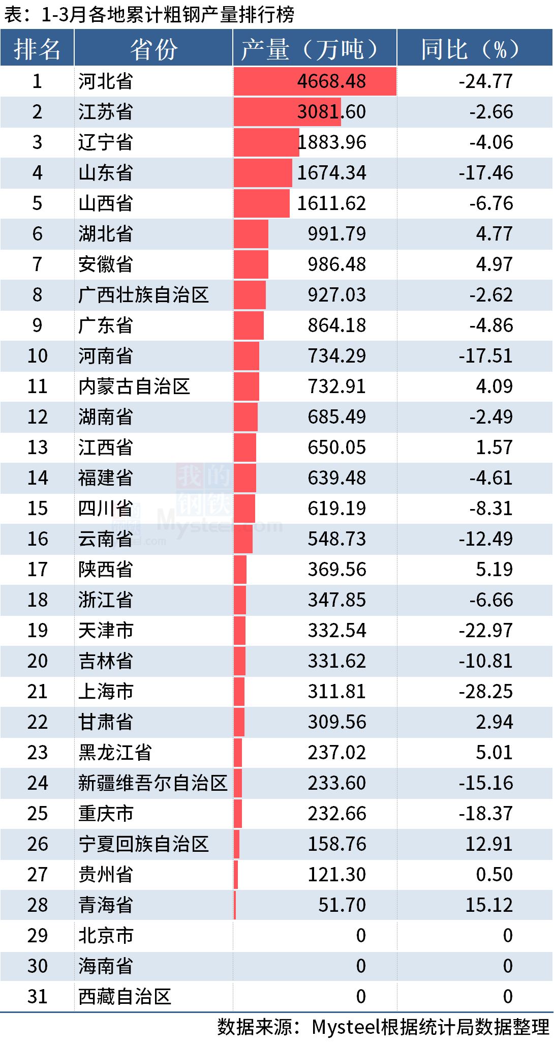 统计局：一季度全国分省市粗钢产量出炉，河北降25%