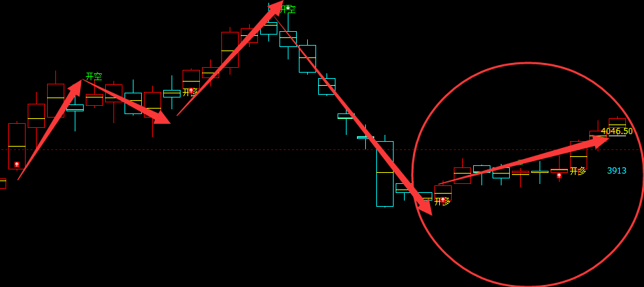 豆粕：短线（多空信号）精准转折结构