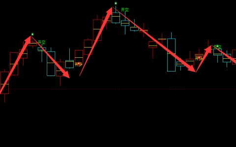菜粕：日线结构（多信转折）精准完成的多空结构