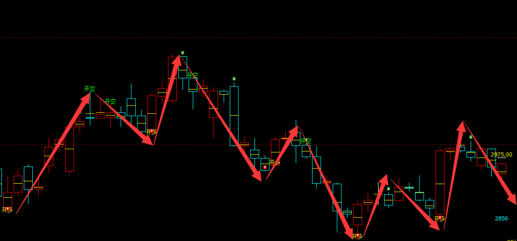 甲醇：4小时结构（多空信号）100%精准转折