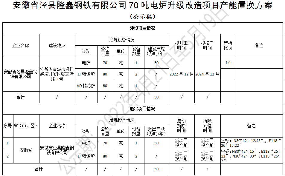 隆鑫钢铁70吨电炉升级改造项目产能置换方案公示