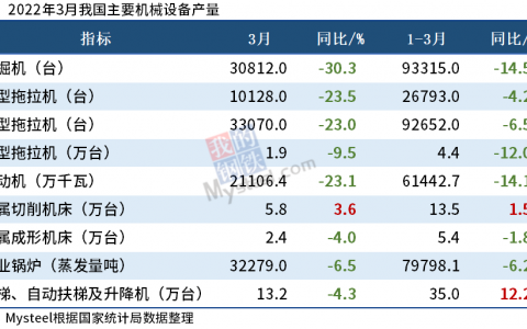 统计局：3月挖机产量30812台，同比降幅超三成