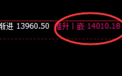 郑油：周线高点，实现精准规则化冲高回落