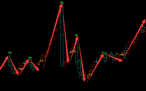 焦炭：周线级别（多空信号）100%波段转折结构