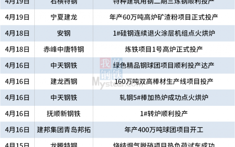 Mysteel：4月国内25个钢铁项目开工、投产或复产