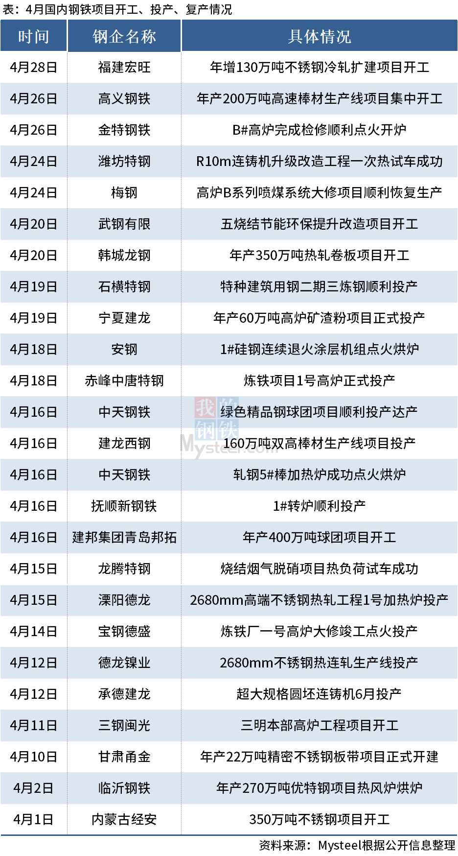 Mysteel：4月国内25个钢铁项目开工、投产或复产