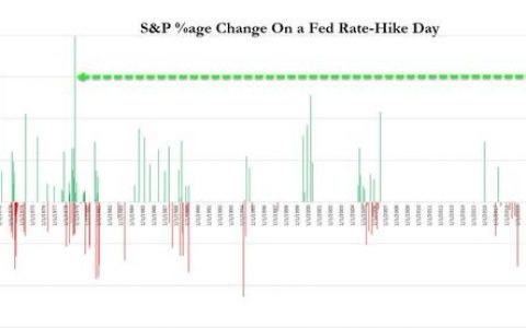鲍威尔缔造：华尔街迎来44年来最火爆加息日行情