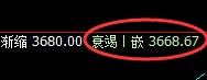 菜粕：跌超3%，4小时次高点实现精准回撤