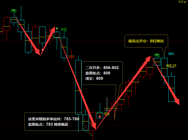 螺矿：VIP精准策略（短线空单）分别突破200/55