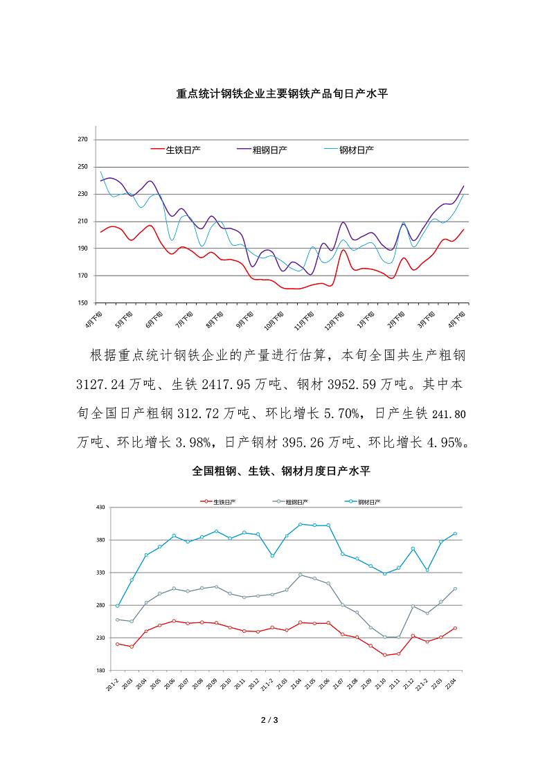 中钢协：4月下旬重点钢企日产粗钢235.87万吨