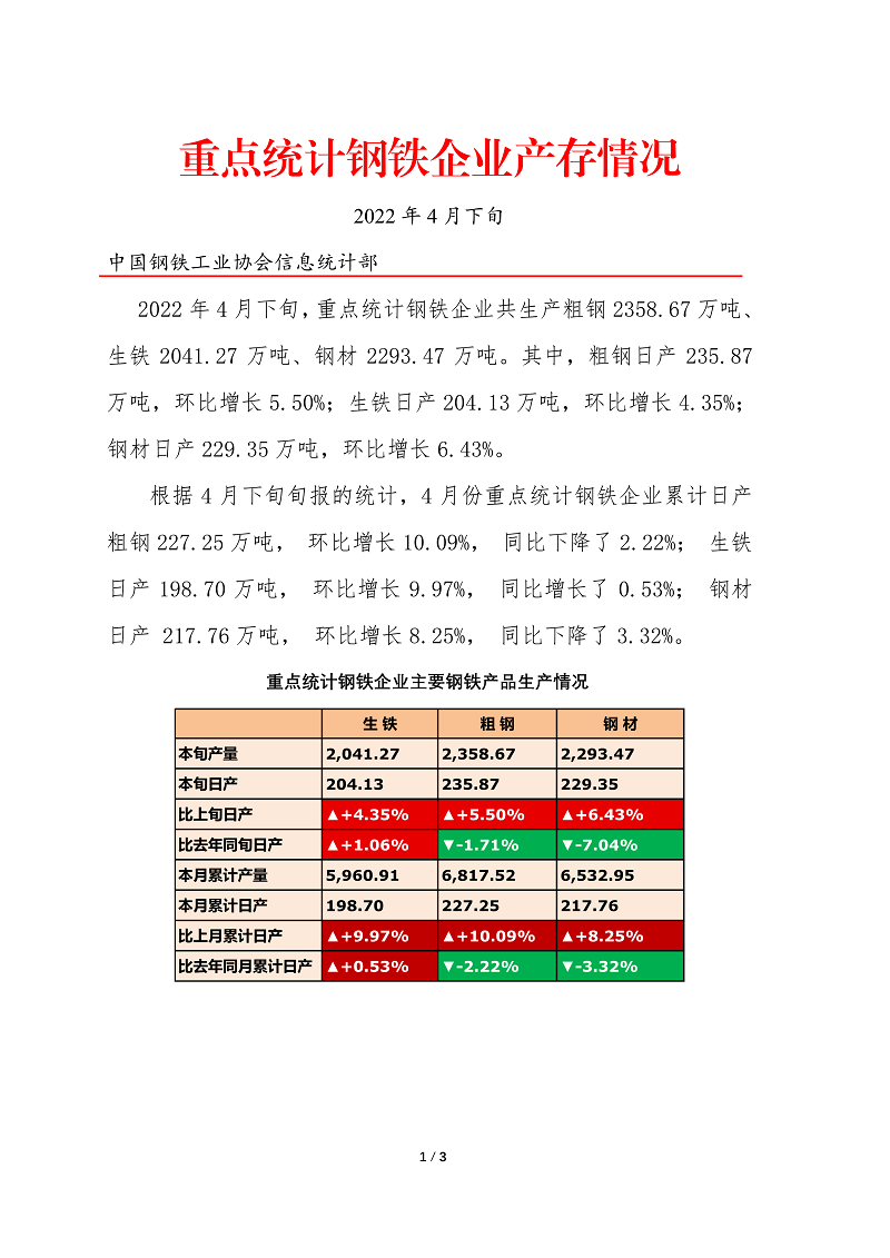 中钢协：4月下旬重点钢企日产粗钢235.87万吨