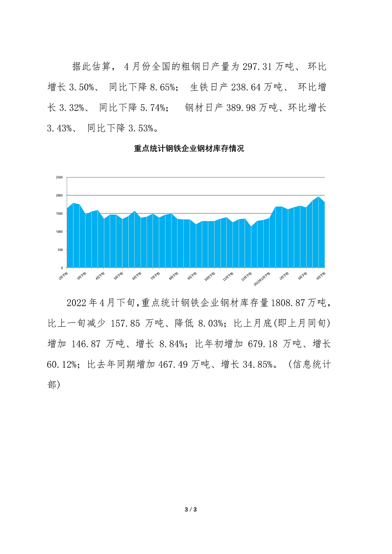中钢协：4月下旬重点钢企日产粗钢235.87万吨