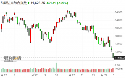 美股收盘：市场熊气弥漫 标普500指数失守4000点大关