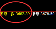 菜粕：涨超3%，4小时结构低点精准拉升