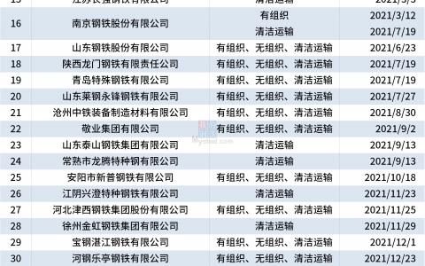 Mysteel：46家钢企完成超低排放改造公示