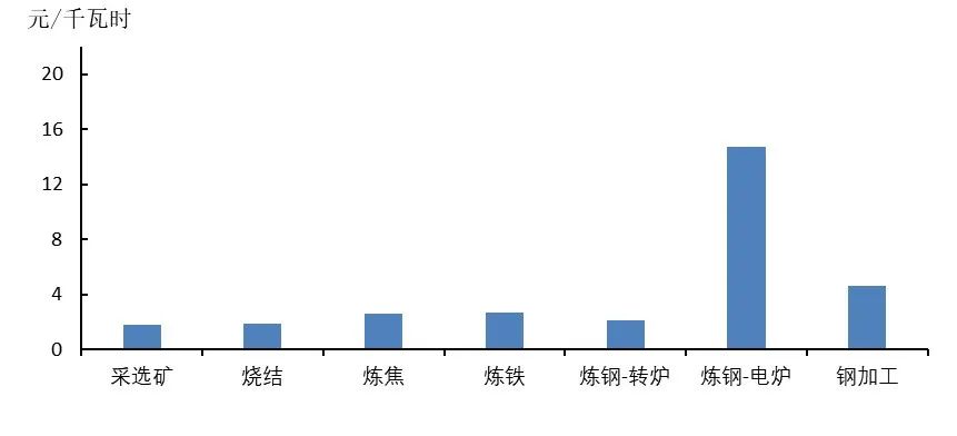 电价改革对钢铁行业影响分析及政策建议￼