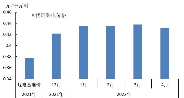 图2 2022年3月代理购电较没电基准价涨跌地区数量分布