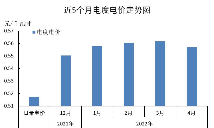 图4 2022年3月电度电价较目录电价涨跌地区数量分布情况