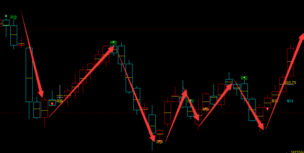 铁矿石：4小时（多空信号）100%精准领先转折结构