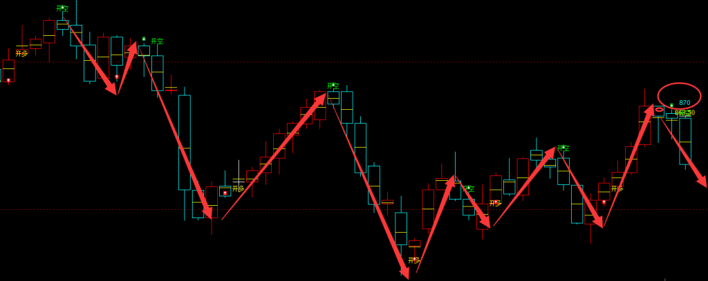 螺纹/铁矿：VIP精准策略（短线空单）两日利润突破近220点