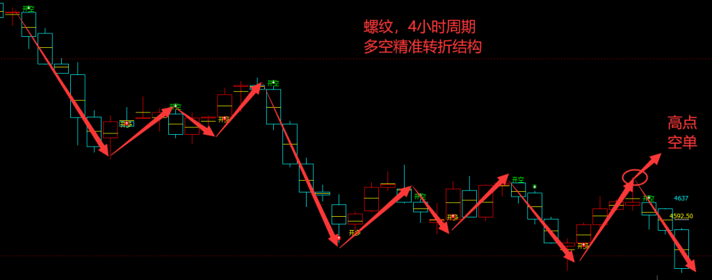 螺纹/铁矿：VIP精准策略（短线空单）两日利润突破近220点