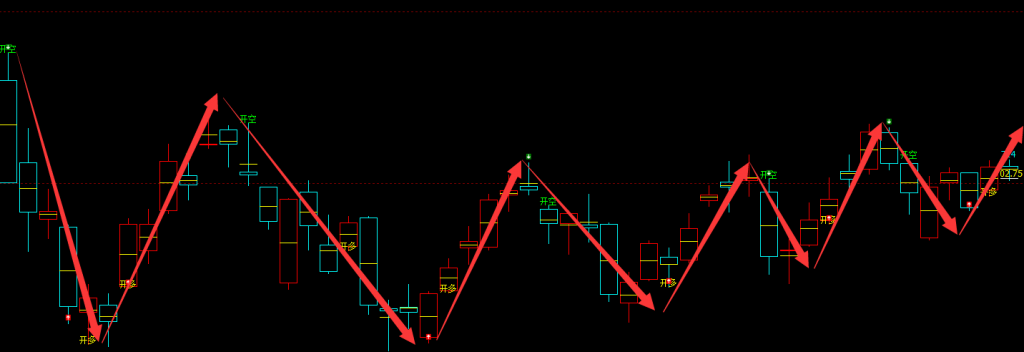 原油：日线周期（多空信号）超越95%精准转折结构