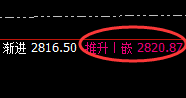 甲醇：涨超2%，早盘以4小时周期展开精准振荡