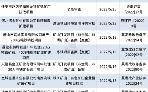 5月河北11个铁矿石项目获批