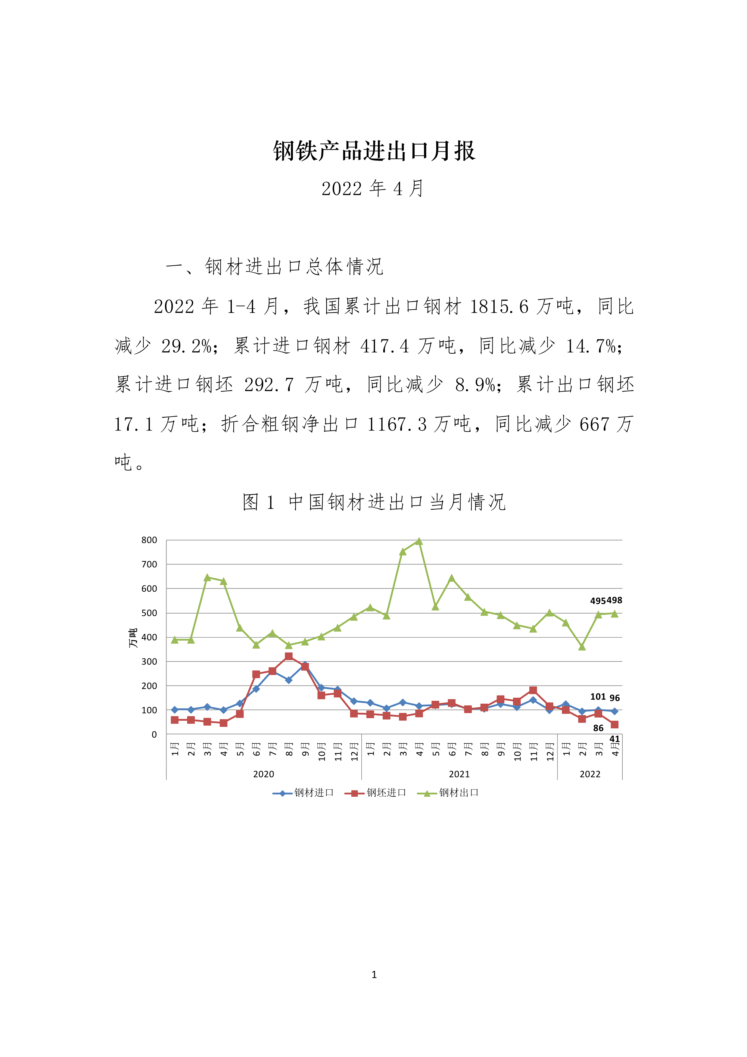 2022年4月钢铁产品进出口月报