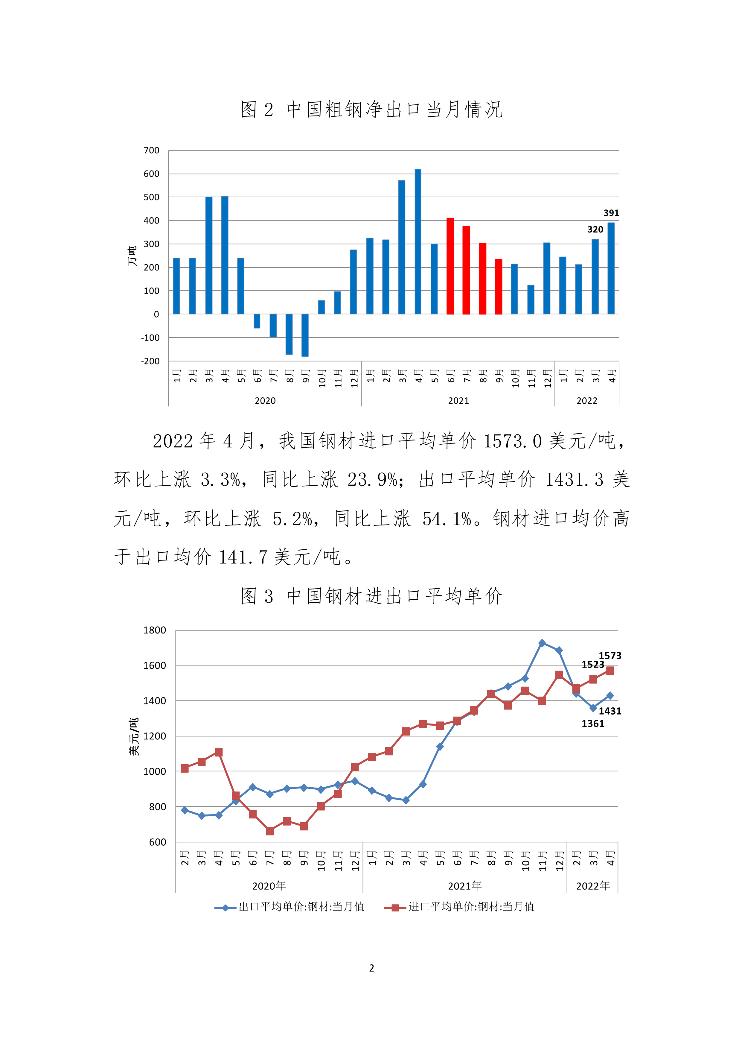 2022年4月钢铁产品进出口月报