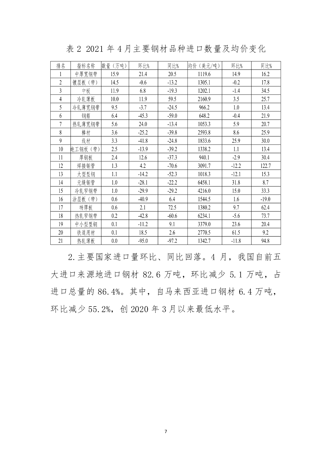 2022年4月钢铁产品进出口月报