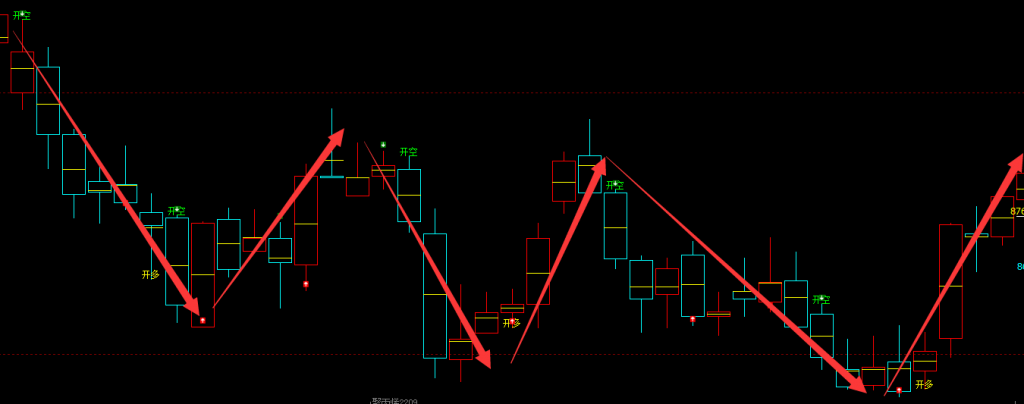 聚丙烯：日线周期（多空信号）100%精准转折结构