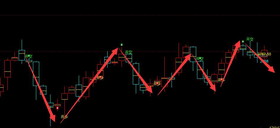甲醇：4小时（多空信号）精准而神奇的转折结构