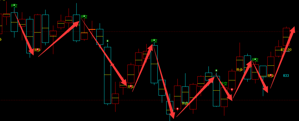 铁矿石：4小时与日线（多空信号）精准转折