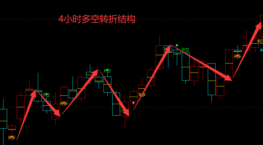 铁矿石：4小时与日线（多空信号）精准转折