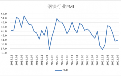 5月钢铁PMI显示： 疫情影响趋于减弱 钢市运行有所恢复