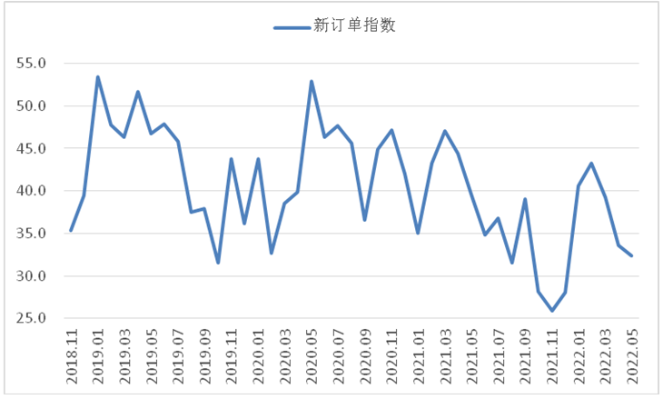 5月钢铁PMI显示： 疫情影响趋于减弱 钢市运行有所恢复
