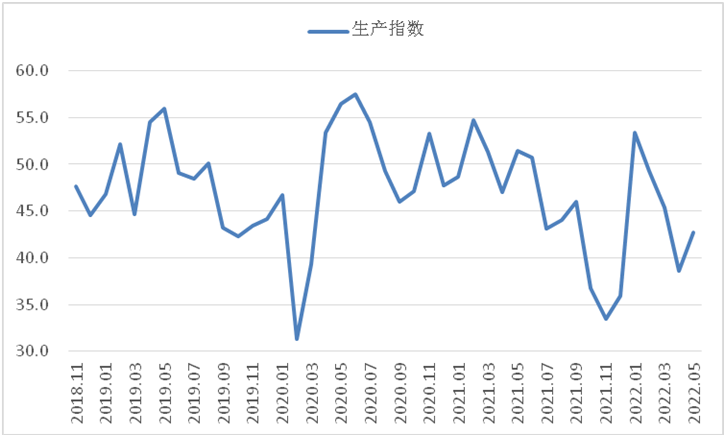 5月钢铁PMI显示： 疫情影响趋于减弱 钢市运行有所恢复