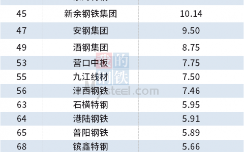 2021年中国64家重点钢企粗钢产量排名