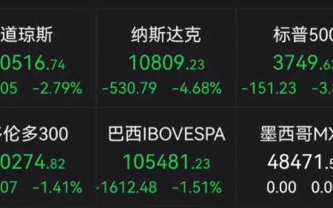 暴跌！美股“黑色星期一”降临,道指狂泻近九百点